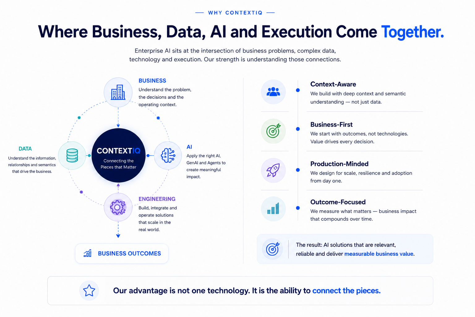 Why ContextIQ — Business, Data, AI and Execution come together
